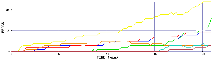 Frag Graph