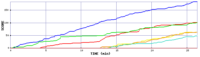 Score Graph