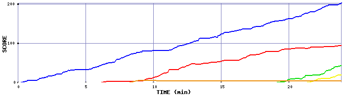 Score Graph