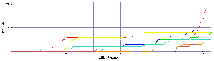 Frag Graph