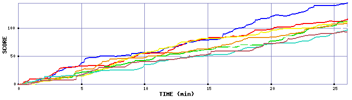 Score Graph