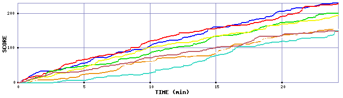 Score Graph