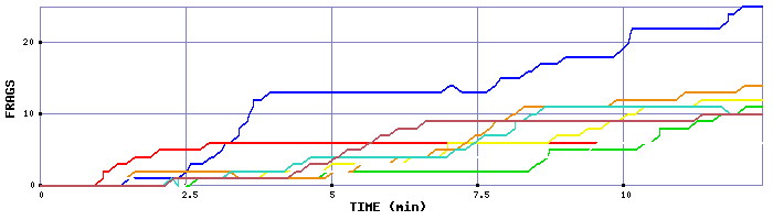 Frag Graph