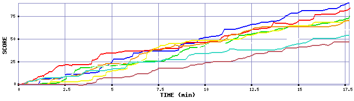 Score Graph