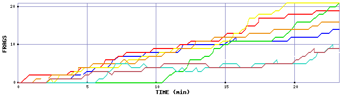 Frag Graph