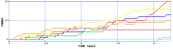 Frag Graph