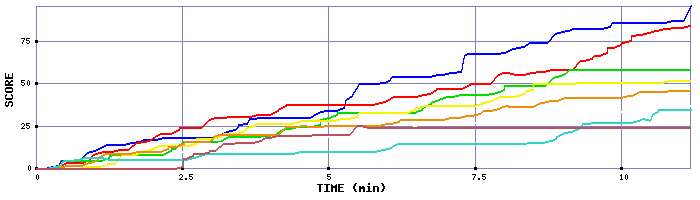 Score Graph