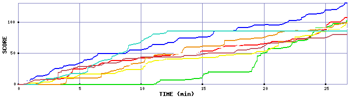 Score Graph