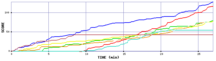 Score Graph