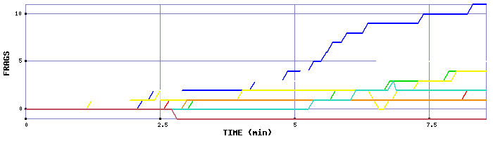 Frag Graph