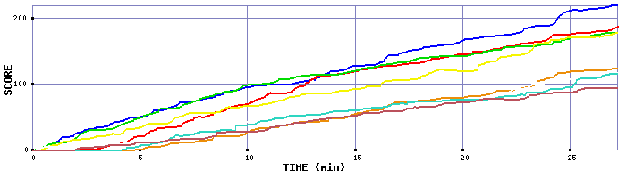 Score Graph