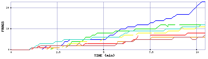 Frag Graph