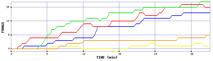 Frag Graph