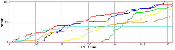 Score Graph
