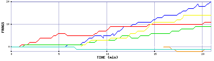 Frag Graph