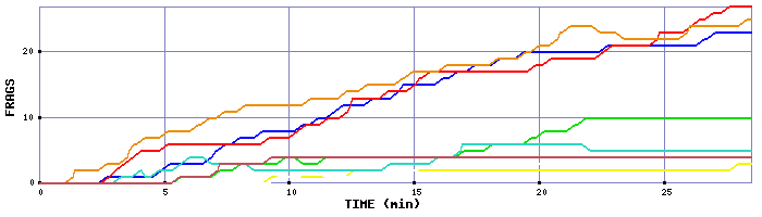 Frag Graph