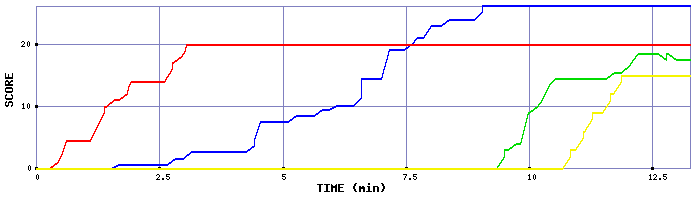 Score Graph