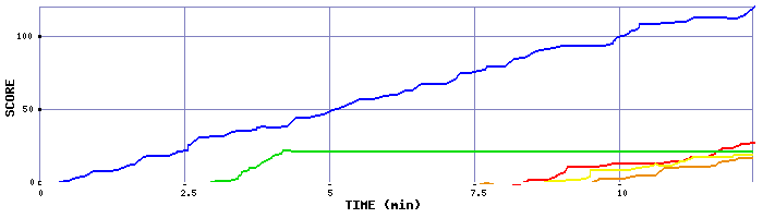 Score Graph