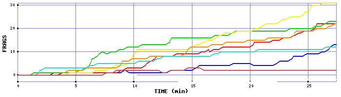 Frag Graph