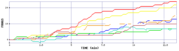 Frag Graph