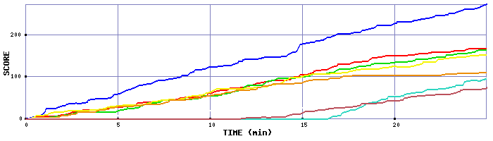 Score Graph