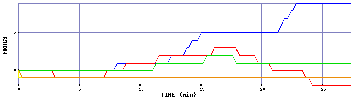 Frag Graph