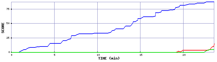 Score Graph