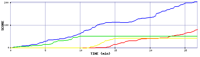 Score Graph
