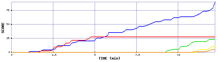 Score Graph