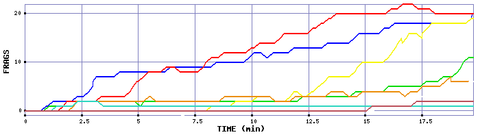 Frag Graph