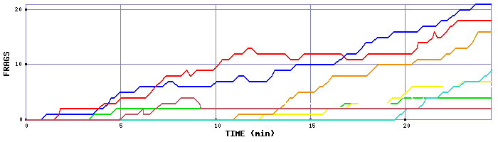 Frag Graph