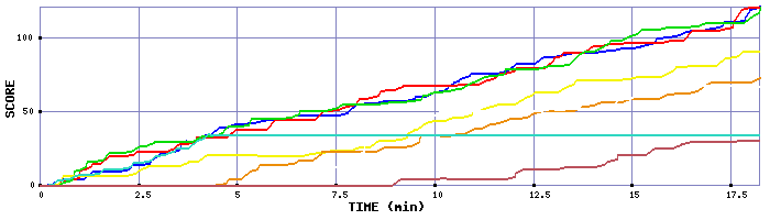 Score Graph