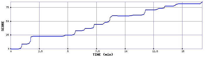 Score Graph