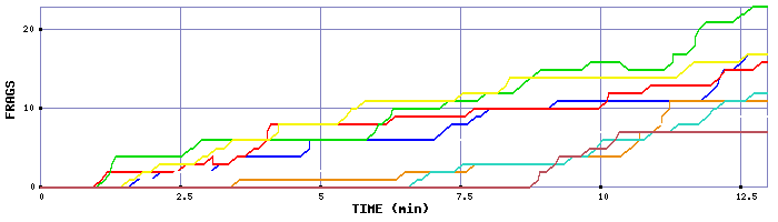 Frag Graph