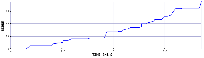 Score Graph