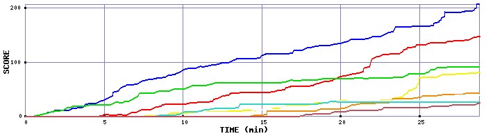 Score Graph