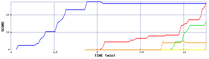 Score Graph