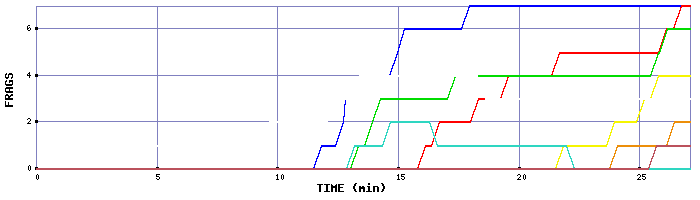 Frag Graph