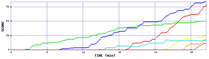 Score Graph
