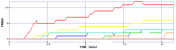 Frag Graph