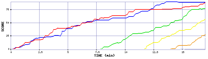 Score Graph