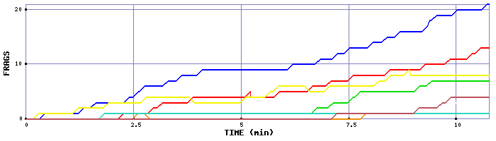 Frag Graph