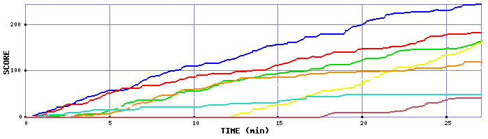 Score Graph