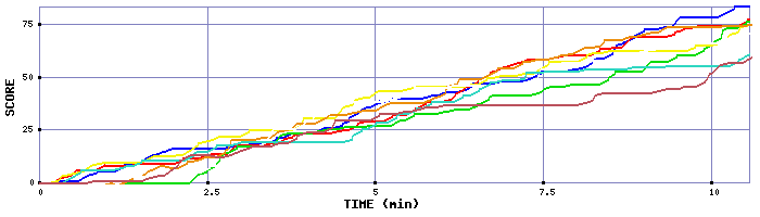 Score Graph