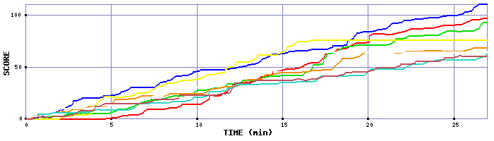 Score Graph