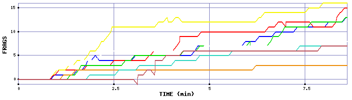 Frag Graph