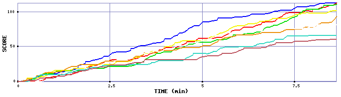 Score Graph