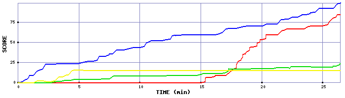 Score Graph