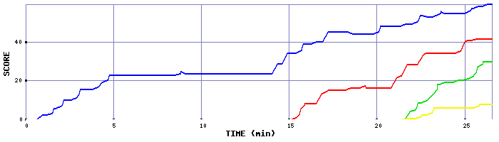 Score Graph