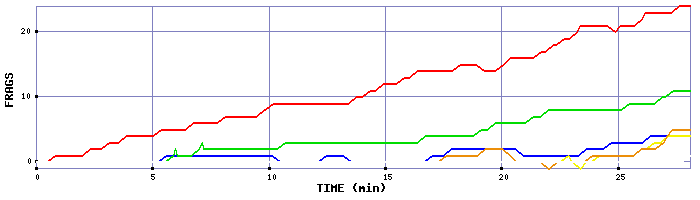 Frag Graph